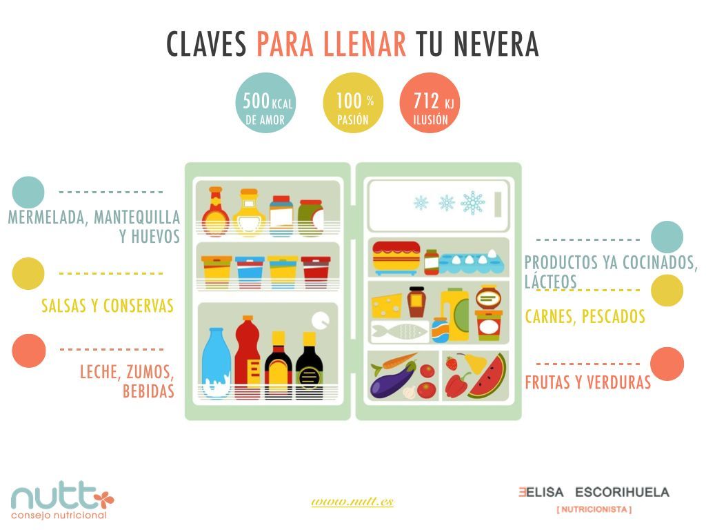 Claves para llenar tu nevera